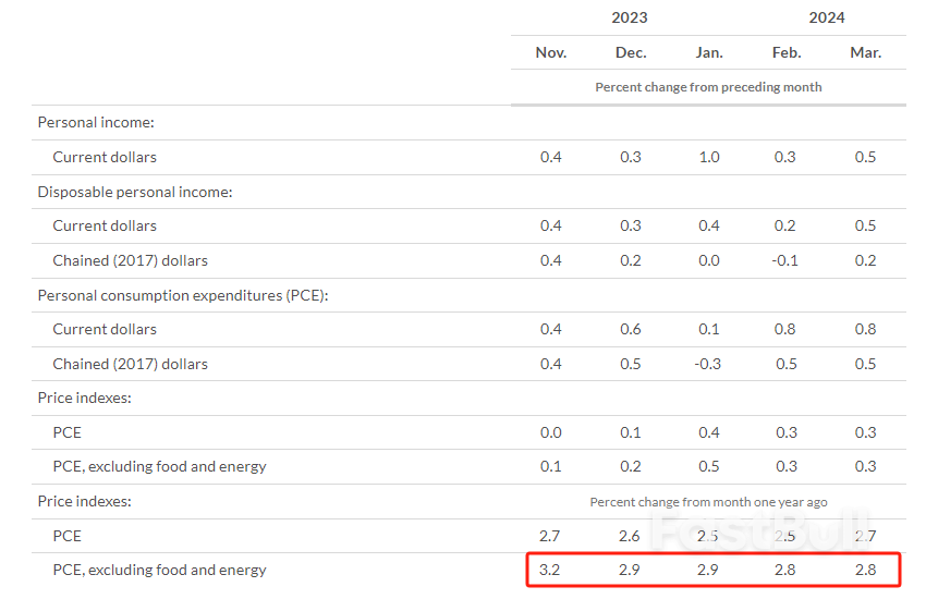 美联储青睐的通胀指标停止下降,没有恶化反弹已令市场感到宽慰_1 美联储青睐的通胀指标停止下降,没有恶化反弹已令市场感到宽慰_1