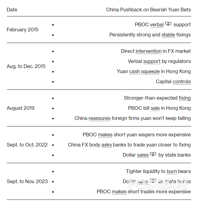 Yuan Sinks Toward Limit Of Trading Range, Risking PBOC Pushback_3