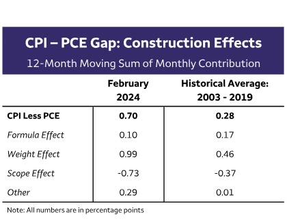 Wedge Issue: What’s Driving the Gap Between CPI and PCE Inflation?_3