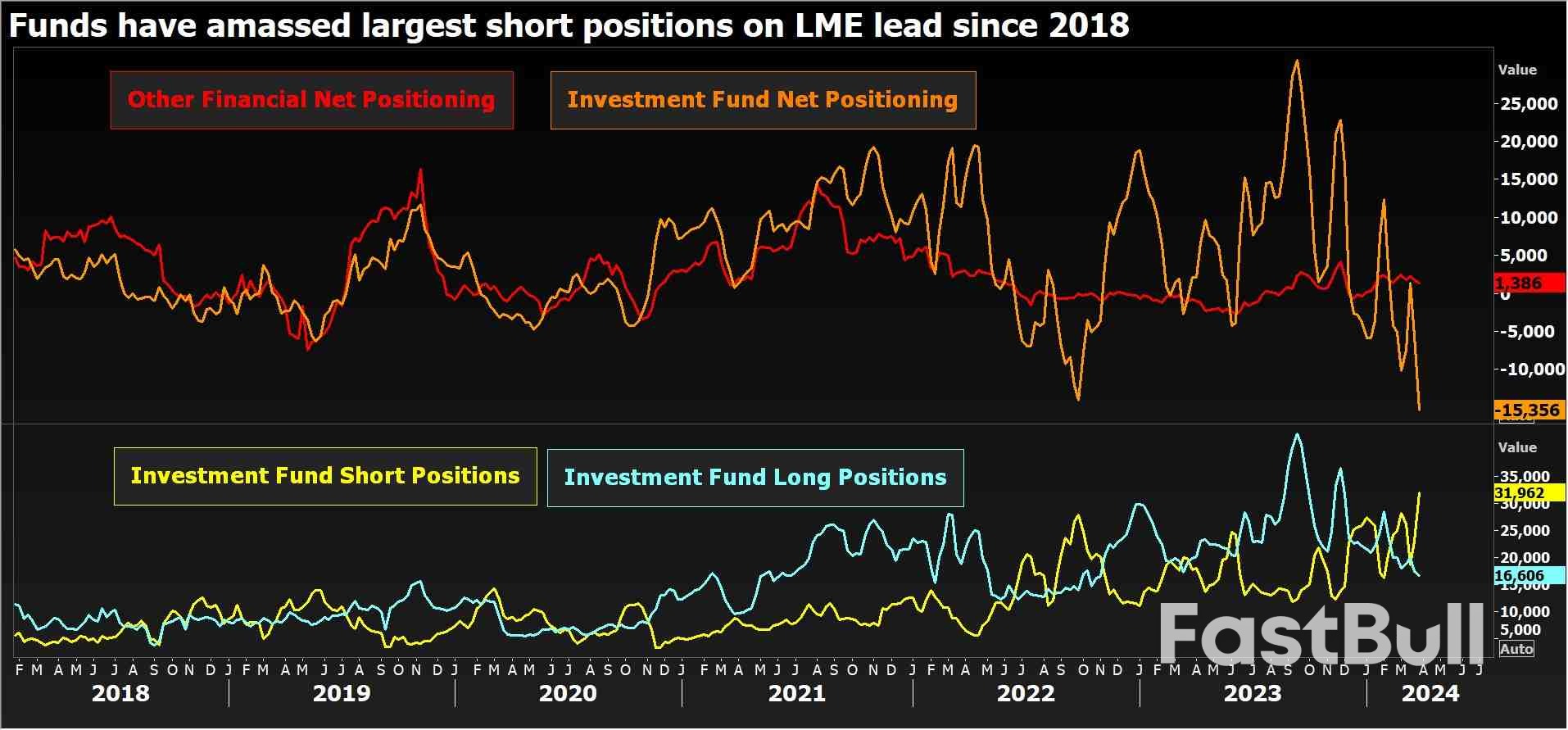 Funds Pile Pressure on Lead as LME Stocks Hit 11-Year High_1 Funds Pile Pressure on Lead as LME Stocks Hit 11-Year High_1