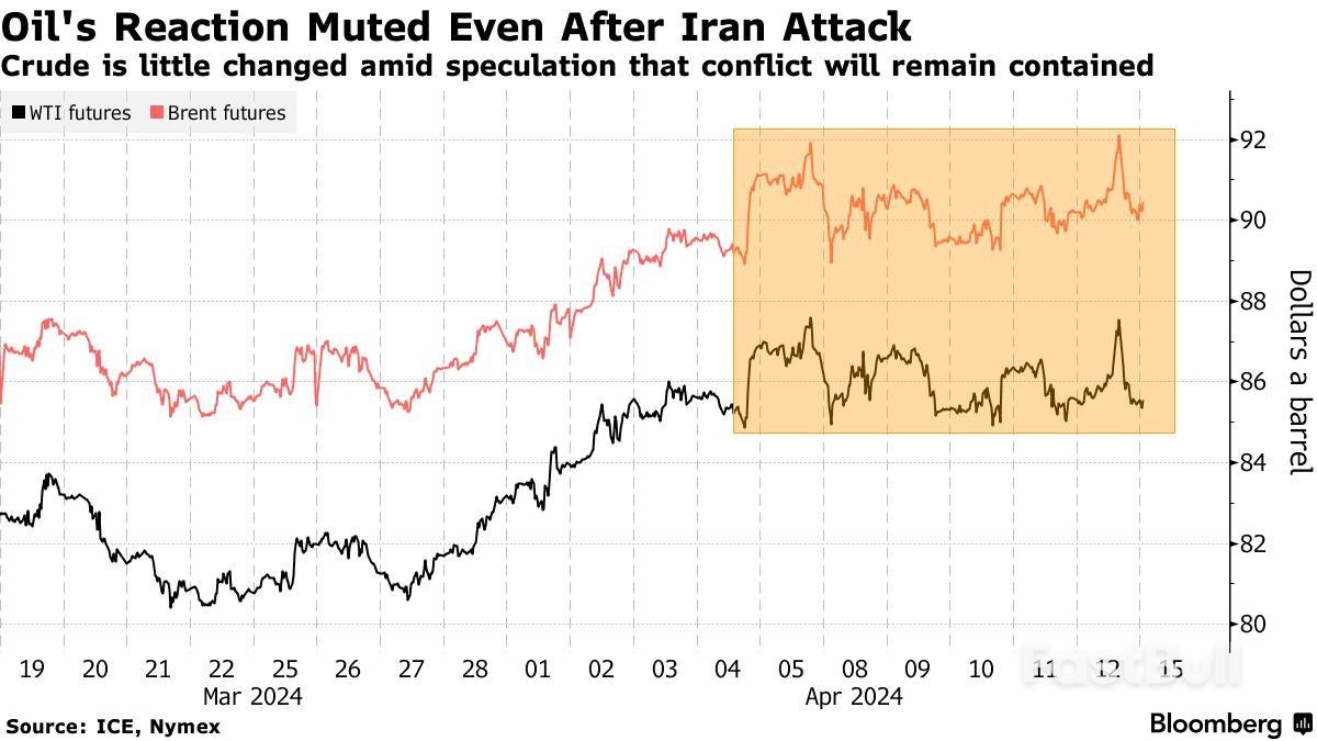 Oil Shrugs Off Iranian Assault on Israel as Brent Turns Lower_1 Oil Shrugs Off Iranian Assault on Israel as Brent Turns Lower_1
