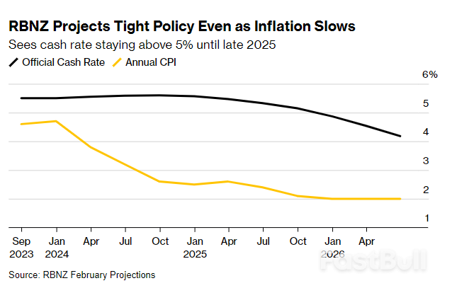 RBNZ Seen Pushing Back Against Bets On Early Interest-Rate Cuts_1 RBNZ Seen Pushing Back Against Bets On Early Interest-Rate Cuts_1