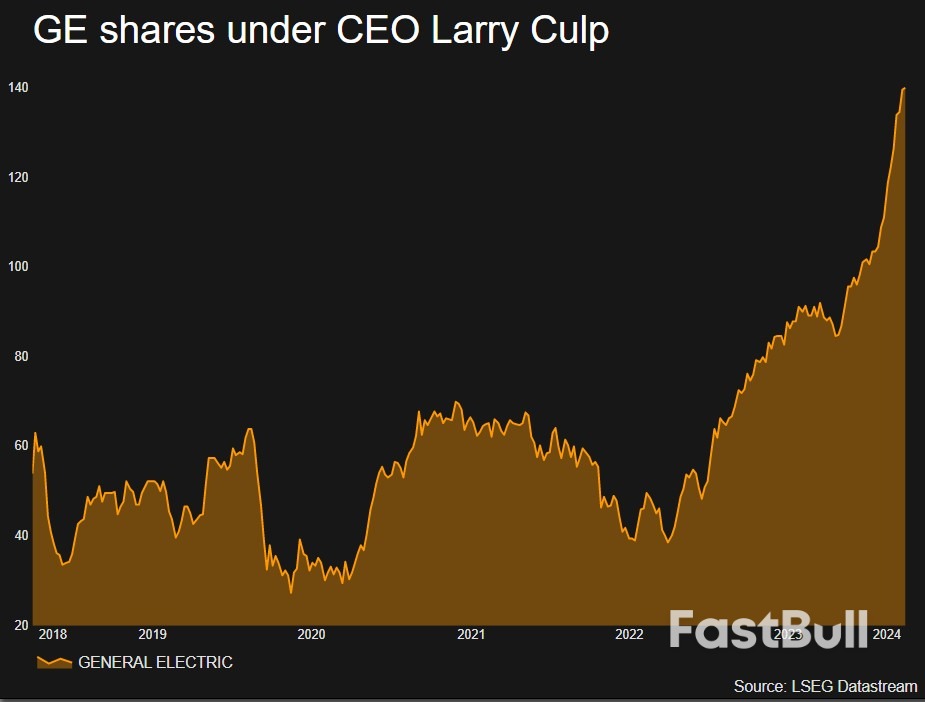 Investors Hope GE Spinoff Will Defy Poor Track Record of Breakups_1