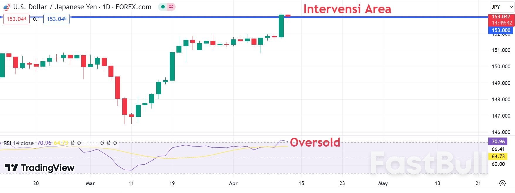 Pelaku pasar waspada intervensi yen dari otoritas Jepang karena pelemahan Yen Jepang yang meresahkan_1 Pelaku pasar waspada intervensi yen dari otoritas Jepang karena pelemahan Yen Jepang yang meresahkan_1