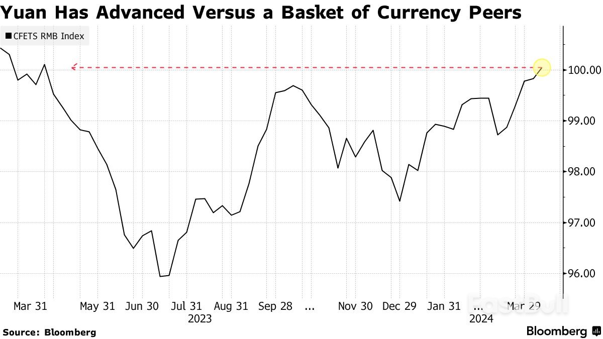 PBOC's Easier Grip on Yuan May Stem From Trade-Weighted Strength_1