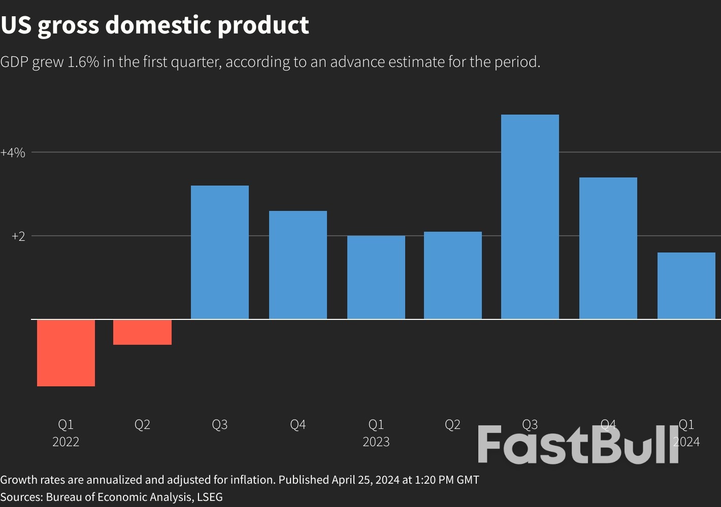 Imports Hold Back US Economy In First Quarter, Inflation Flares Up_1 Imports Hold Back US Economy In First Quarter, Inflation Flares Up_1