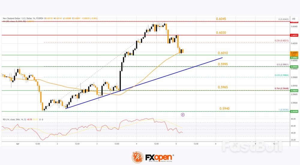 AUD/USD and NZD/USD Remain in Uptrend_2 AUD/USD and NZD/USD Remain in Uptrend_2