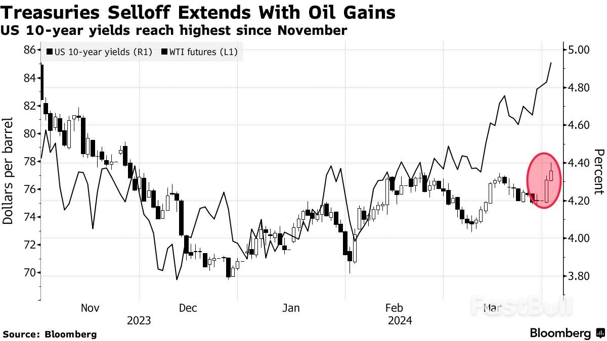 Bond Traders Load Up on Bearish Wagers as Rate-Cut Odds Dwindle_1 Bond Traders Load Up on Bearish Wagers as Rate-Cut Odds Dwindle_1