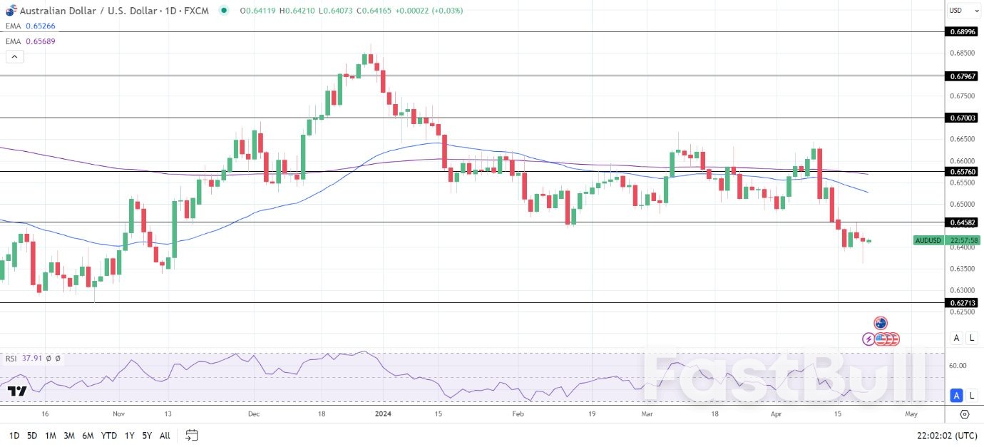 AUD to USD Forecast: PBoC Rates and US Economic Data to Drive Sentiment_1