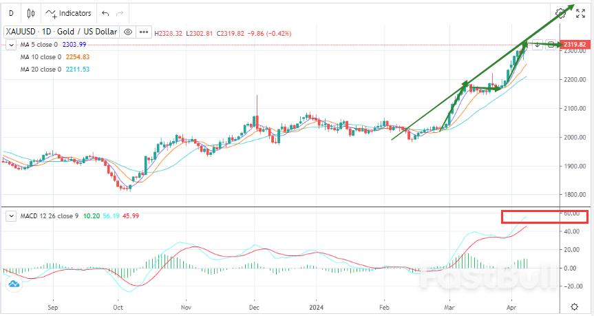 Gold's Bullish Trend Remains as Bullish Sentiment Dominates_1 Gold's Bullish Trend Remains as Bullish Sentiment Dominates_1