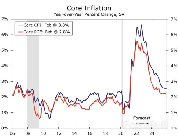 Wedge Issue: What’s Driving the Gap Between CPI and PCE Inflation?_9