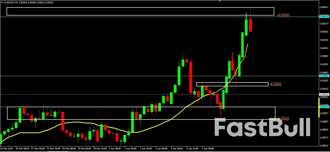 AUDCHF Pair is on its way to Mark a New High_3 AUDCHF Pair is on its way to Mark a New High_3