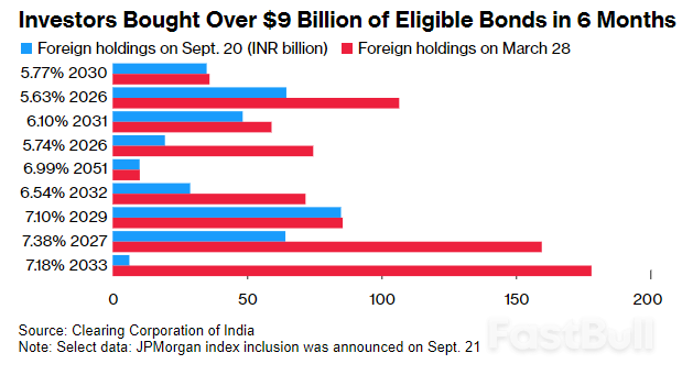 Foreigners Flocking To Indian Bonds Make A Splash Across Markets_1 Foreigners Flocking To Indian Bonds Make A Splash Across Markets_1