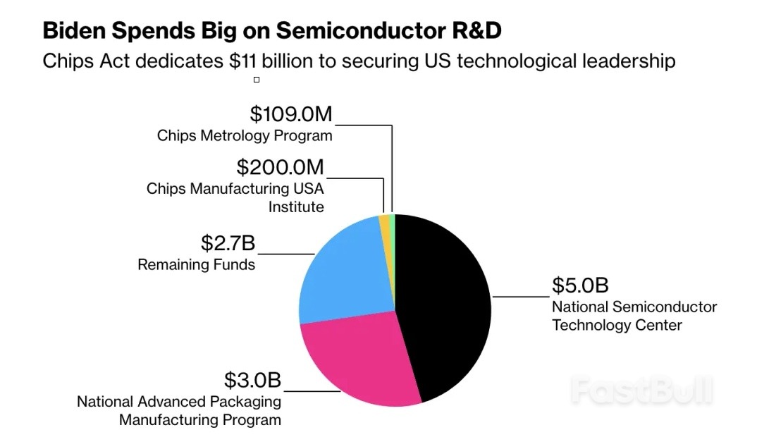 美國斥資110億美元,開拓與中國晶片競爭新戰線_1 美国斥资110亿美元,开辟与中国芯片竞争新战线_1