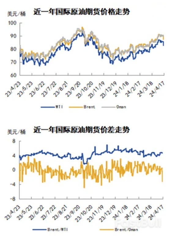 美联储降息遥遥无期，多重利空拖累油价回落_1