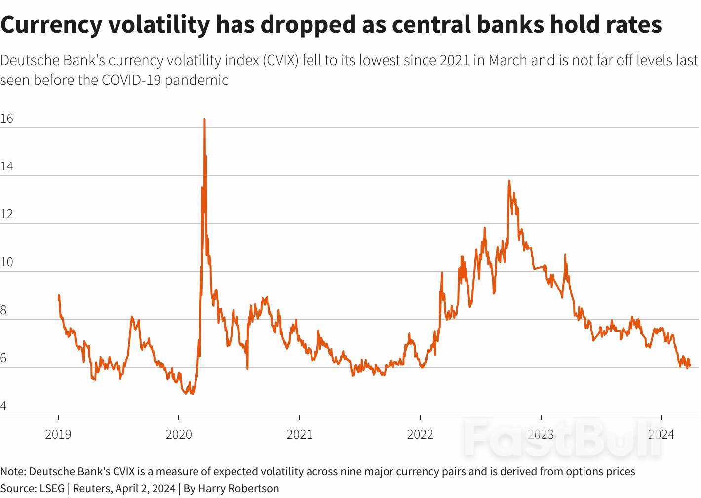 Currency Markets Are in A Deep Freeze. Rate Cuts and Trump Could Thaw Them_1 Currency Markets Are in A Deep Freeze. Rate Cuts and Trump Could Thaw Them_1