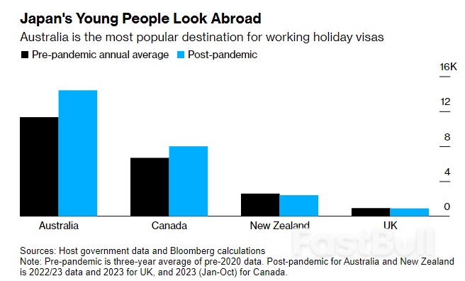 Japan’s Young Workers Head Abroad As Huge Wage Gap Persists_1 Japan’s Young Workers Head Abroad As Huge Wage Gap Persists_1