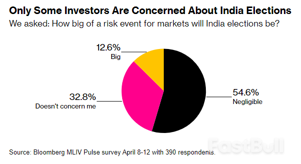 ‘Expensive’ India Lures Investors Avoiding China Risks_2 ‘Expensive’ India Lures Investors Avoiding China Risks_2