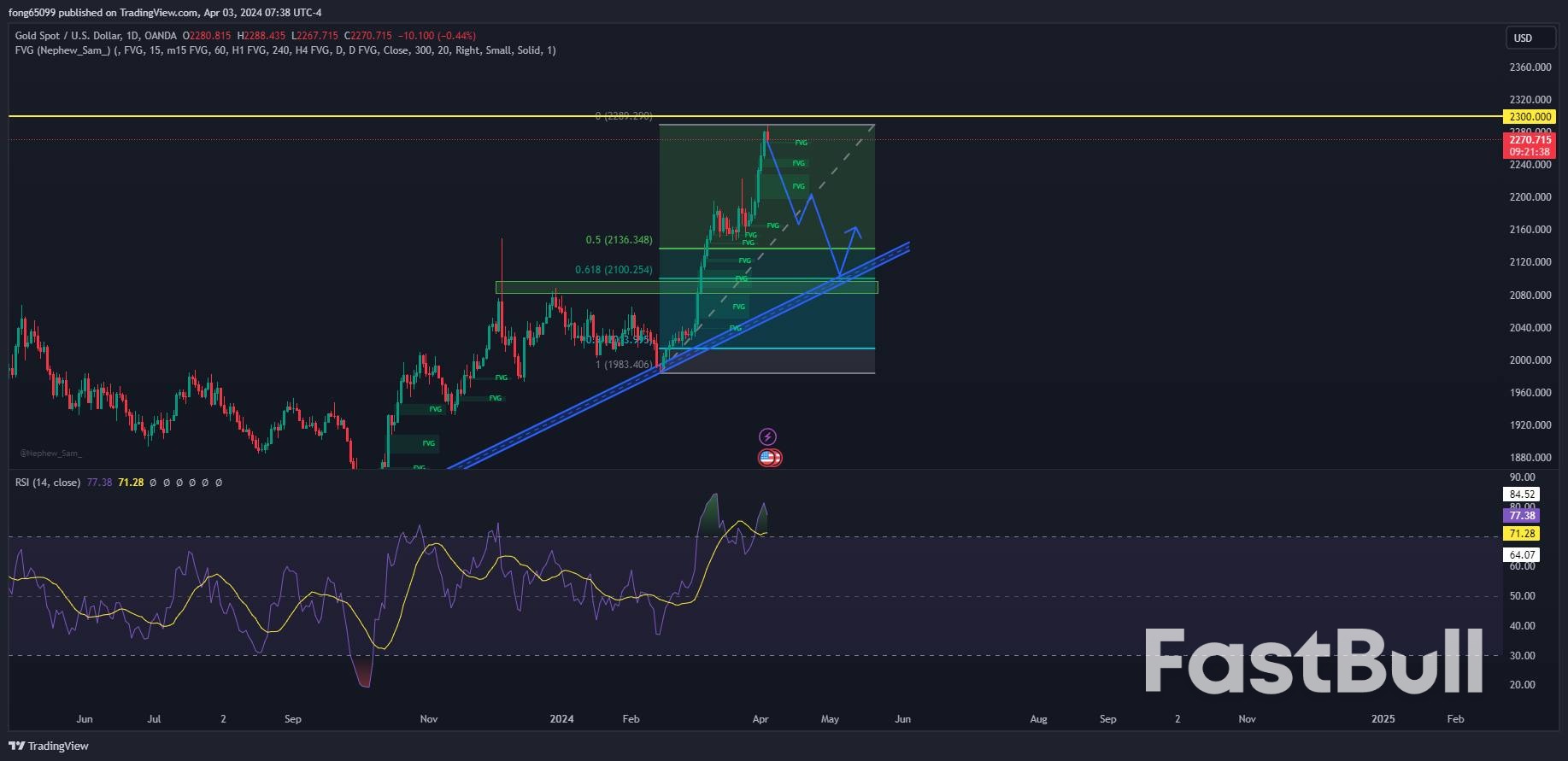 Escalating Geopolitical Tensions Propel Gold Prices to New All-Time Highs Just Below $2,300_1
