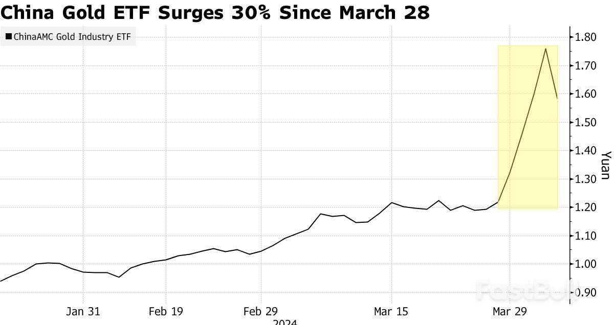 China's Recent Investment Craze Sparks Volatility in Gold ETF Trading_1