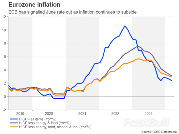 Week Ahead – More Inflation Data on the Way as Rate Cut Bets Thrown into Disarray_3 Week Ahead – More Inflation Data on the Way as Rate Cut Bets Thrown into Disarray_3