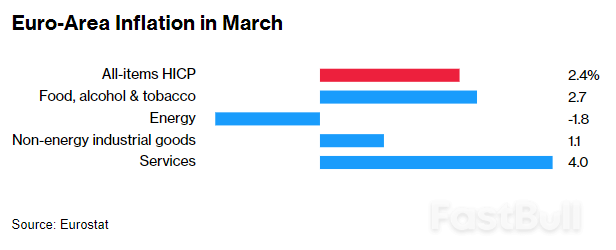 Euro-Area Inflation Inches Toward 2% With Focus On June Cut_2 Euro-Area Inflation Inches Toward 2% With Focus On June Cut_2