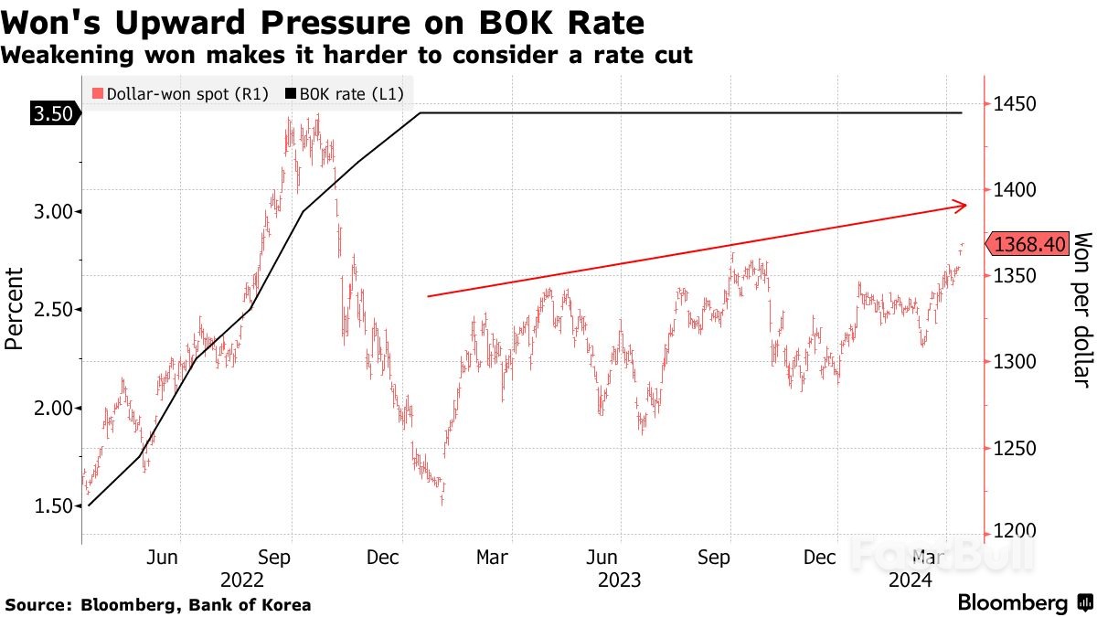 El BOK mantiene el tipo de interés inalterado y opta por una postura estable tras las encuestas_2 BOK Keeps Rate On Hold, Opting for Steady Stance After Polls_2