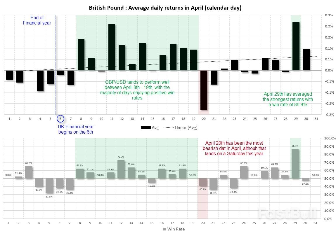 GBP/USD Forecast: Seasonality Favours April, Particularly from the 8th_2 GBP/USD Forecast: Seasonality Favours April, Particularly from the 8th_2