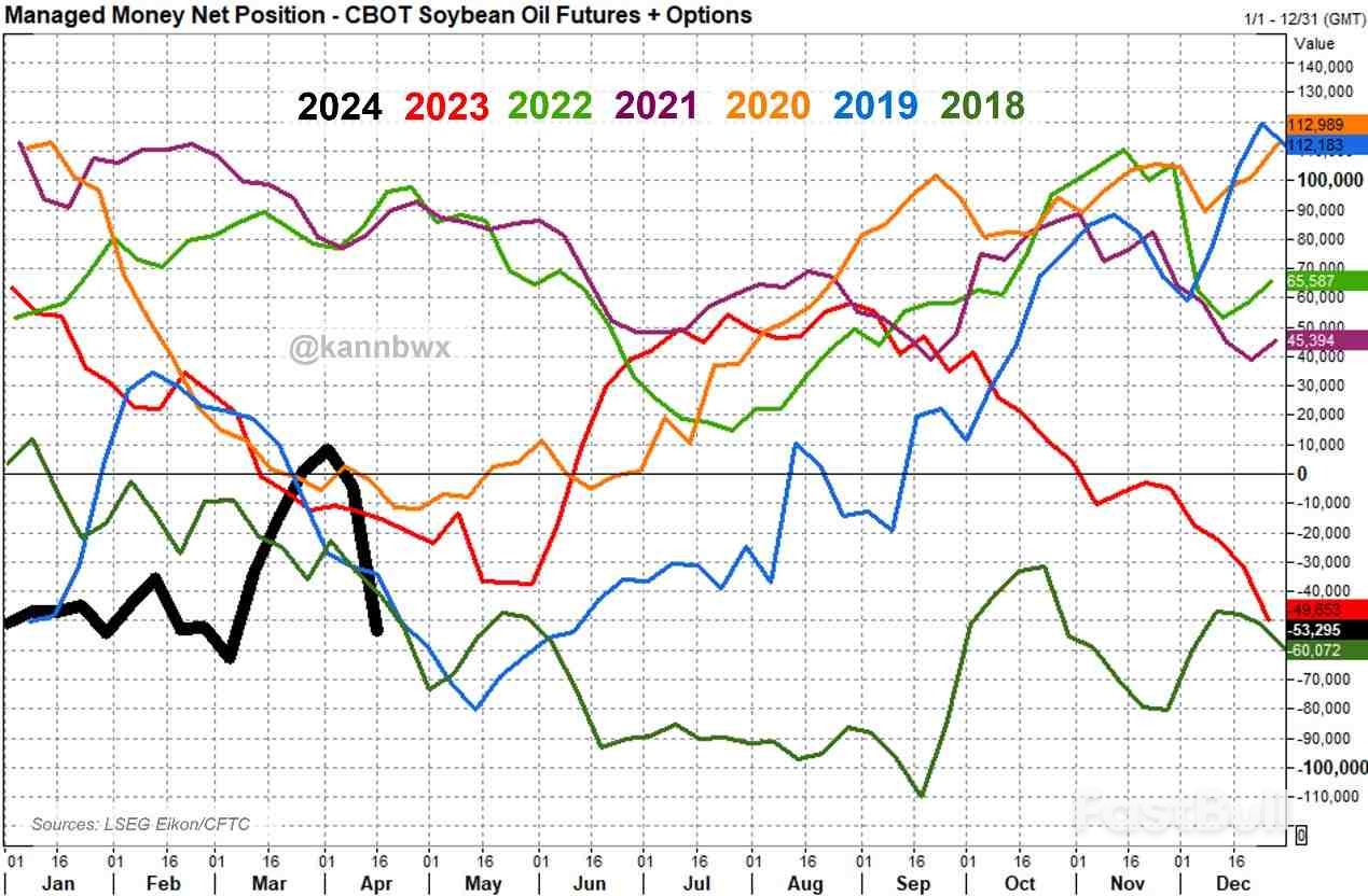 Funds Post Record Selloff in CBOT Soyoil as U.S. Supplies Build_1 Funds Post Record Selloff in CBOT Soyoil as U.S. Supplies Build_1