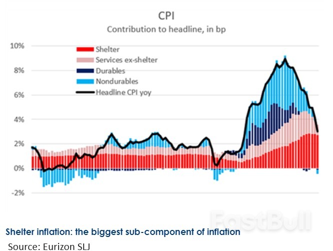 If Fed Hikes Spurred Rent Inflation, Markets Should Relax_2
