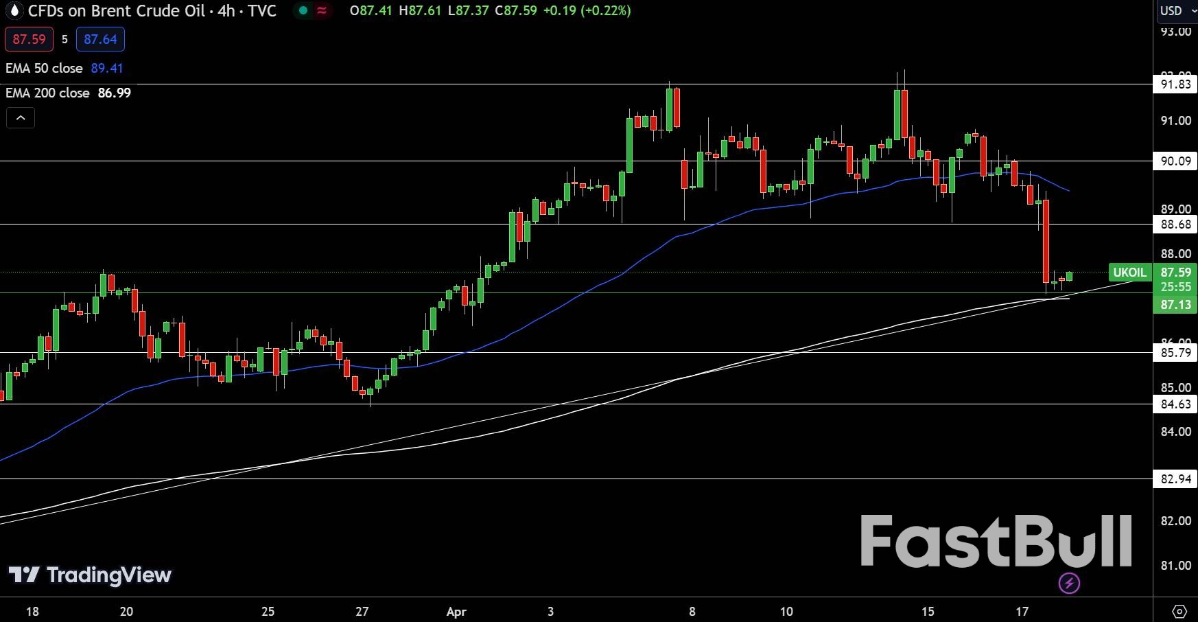 天然气和石油预测：中东紧张局势缓和，油价下跌超过3%_3