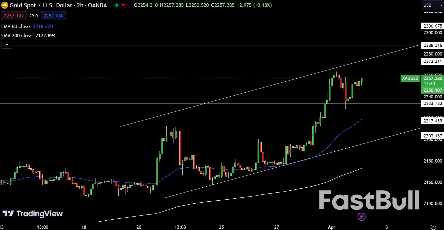 Gold, Silver, Copper Daily Forecast: XAU Hits $2,257; More Buying Ahead? -  FastBull