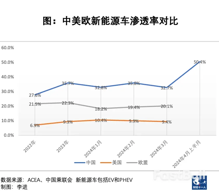 中国与欧美新能源车渗透率分化背后，真相是什么？_1
