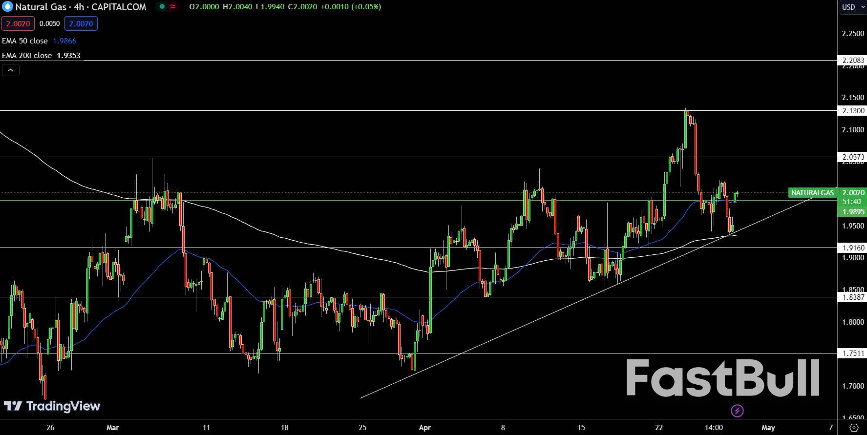 Natural Gas and Oil Forecast: Adjustments Amid 2.7% US Inflation; Time to Buy?_1 Natural Gas and Oil Forecast: Adjustments Amid 2.7% US Inflation; Time to Buy?_1
