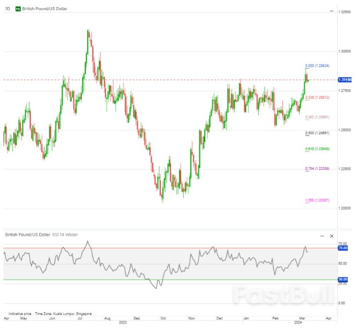 Dampening Equity Sentiment Could Test GBP Resilience_3 Dampening Equity Sentiment Could Test GBP Resilience_3