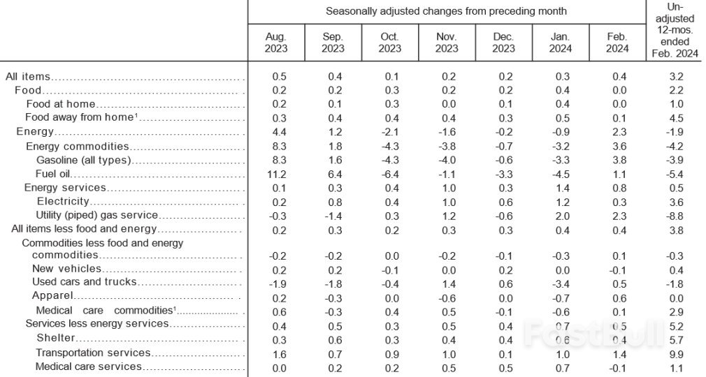 March CPI Preview: US Inflation Will Remain Stagnant Without Suitable Downside Conditions_1 March CPI Preview: US Inflation Will Remain Stagnant Without Suitable Downside Conditions_1