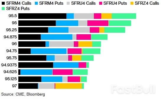 Bond Traders Load Up on Bearish Wagers as Rate-Cut Odds Dwindle_6 Bond Traders Load Up on Bearish Wagers as Rate-Cut Odds Dwindle_6