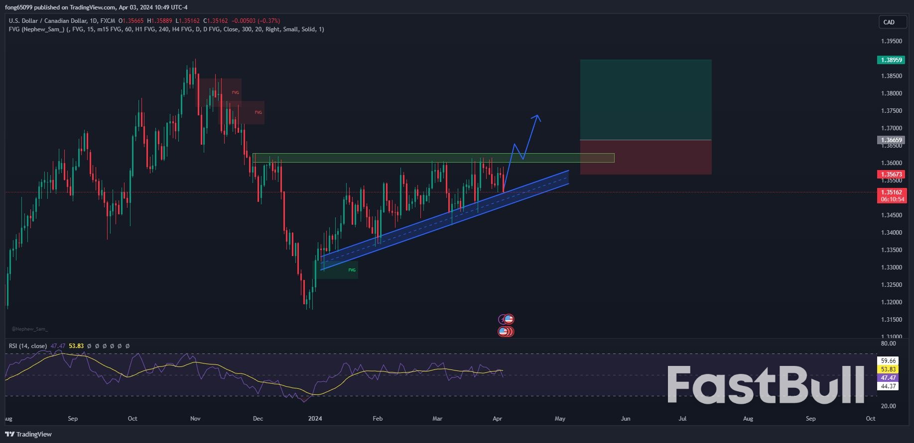 Will USD/CAD Continue To Consolidate Within Ascending Channel?_1