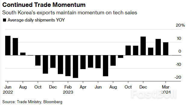 South Korea’s Tech-Led Exports Continue Growth, Boosting Economy_1 South Korea’s Tech-Led Exports Continue Growth, Boosting Economy_1