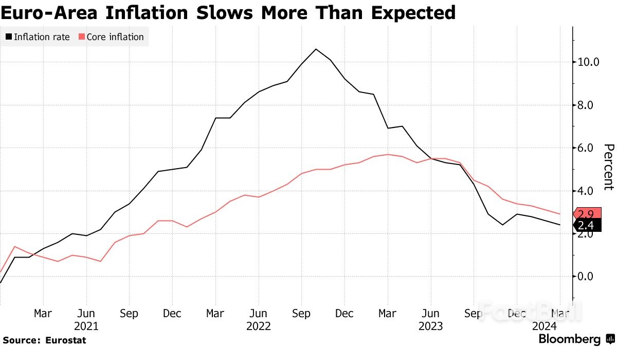 Euro-Area Inflation Inches Toward 2% With Focus On June Cut_1 Euro-Area Inflation Inches Toward 2% With Focus On June Cut_1