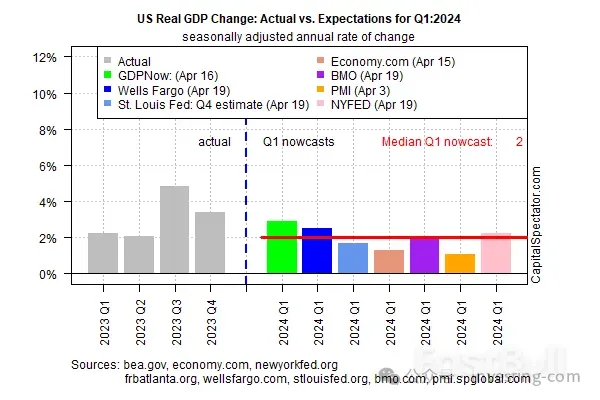 美国GDP今夜来袭！增速料两连降，经济学家却警告存在过热风险？_1