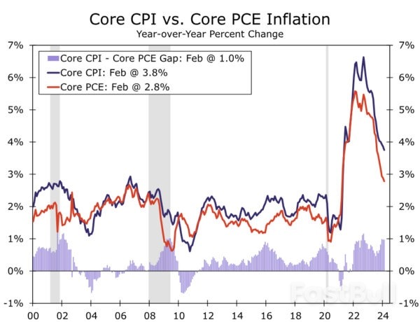 Wedge Issue: What’s Driving the Gap Between CPI and PCE Inflation?_1