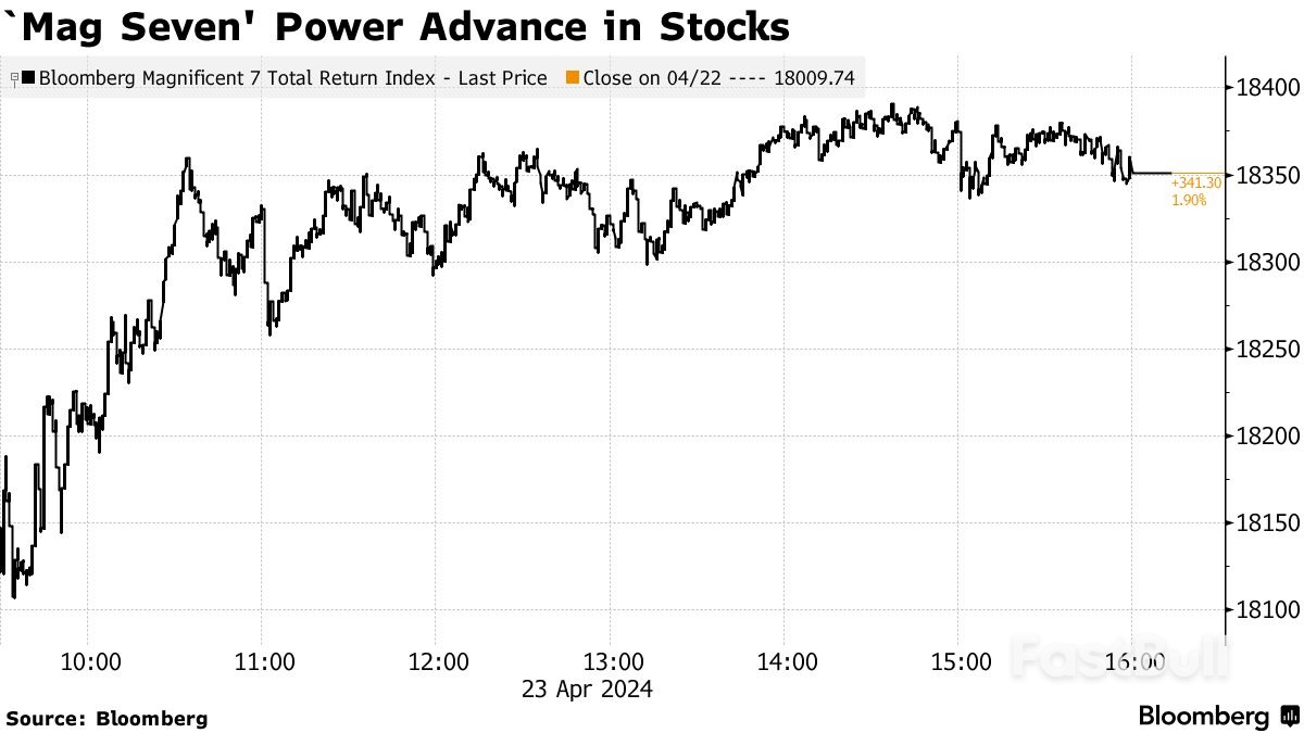 หุ้นเอเชียพุ่งขึ้นขณะที่ Tesla หนุน US Tech Giants_1 Asian Stocks Rise As Tesla Buoys US Tech Giants_1
