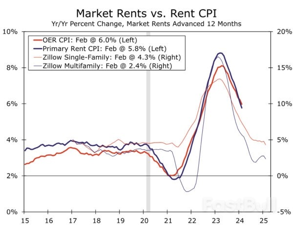 Wedge Issue: What’s Driving the Gap Between CPI and PCE Inflation?_10