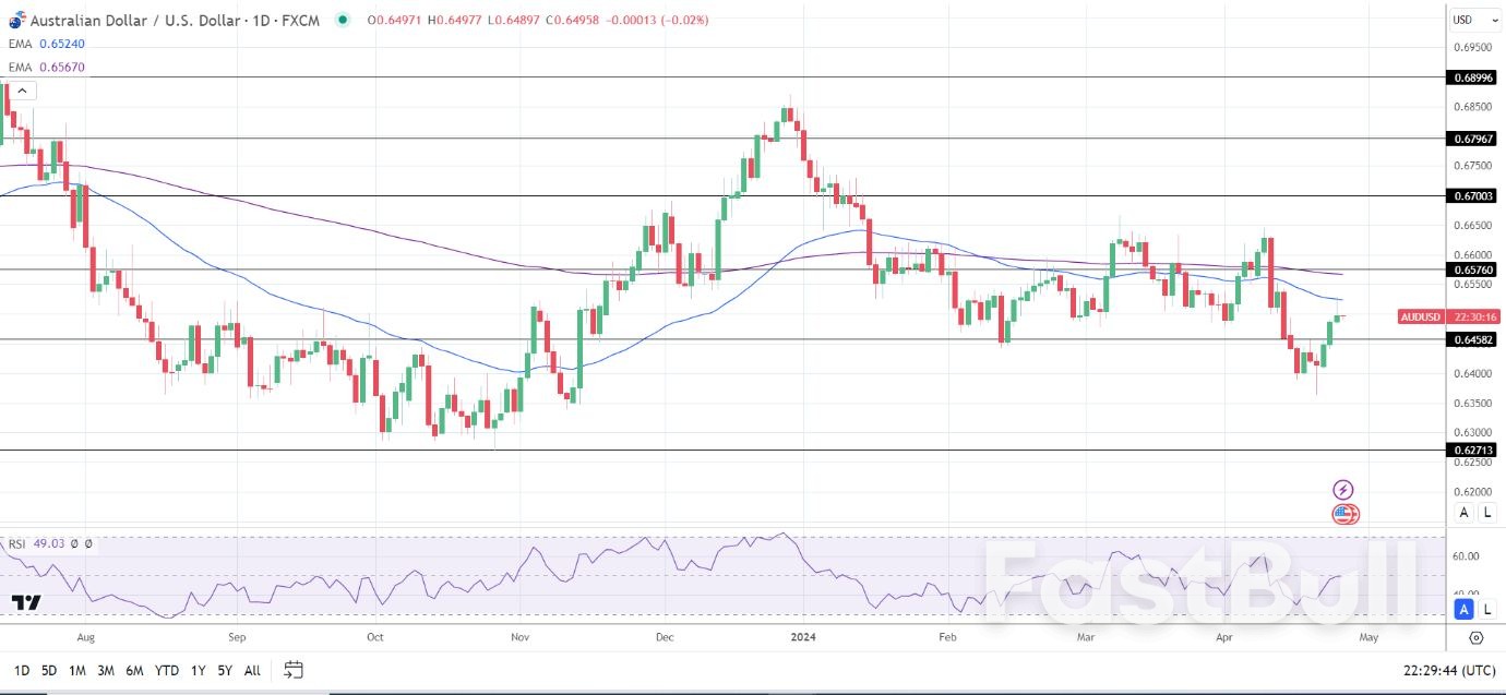 AUD to USD Forecast: RBA's Next Move Amid US GDP Release_1