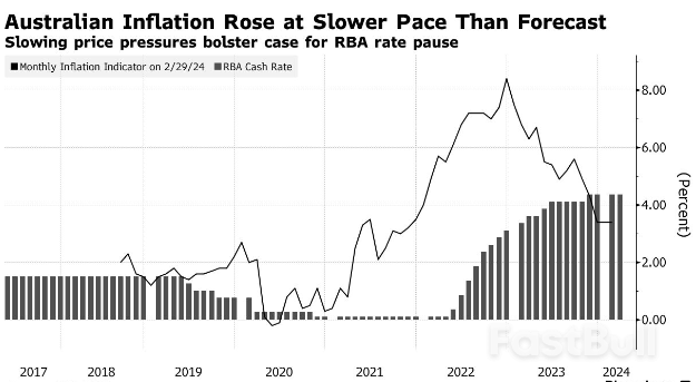 RBA Didn't Consider Case to Raise Rates in March, Minutes Show_1