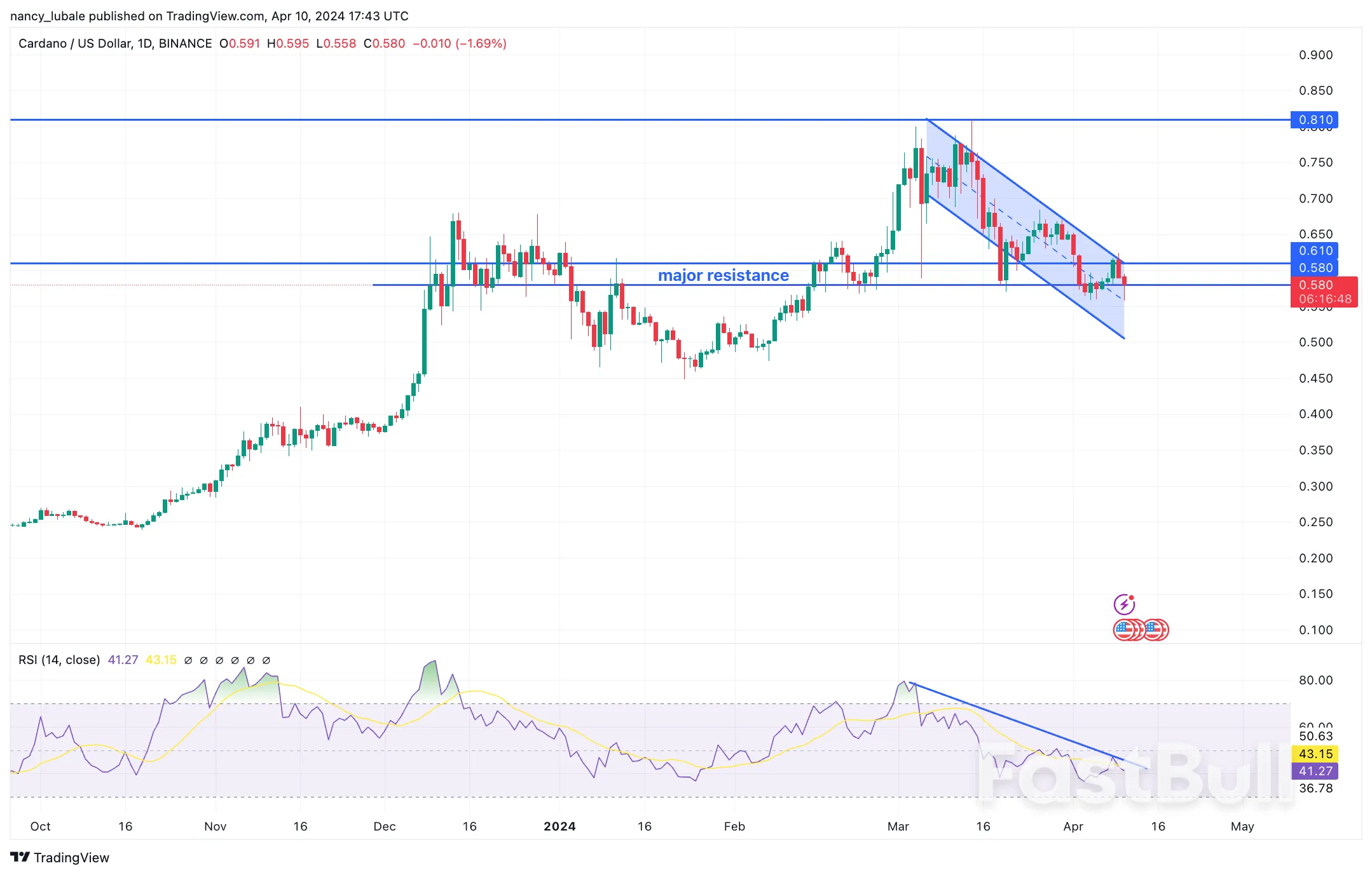 Why is Cardano price down today?_4 Why is Cardano price down today?_4