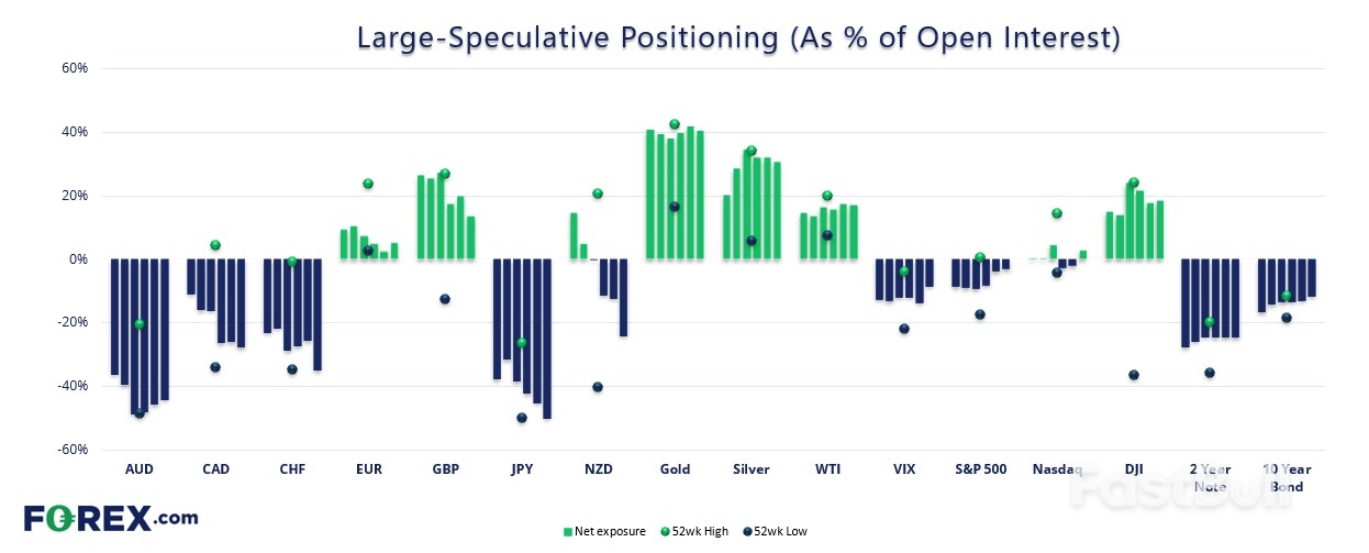 US Dollar, Yen, VIX, Gold, Crude Oil Analysis: COT Report_1 US Dollar, Yen, VIX, Gold, Crude Oil Analysis: COT Report_1