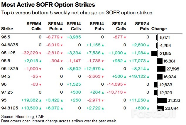 Bond Traders Load Up on Bearish Wagers as Rate-Cut Odds Dwindle_5 Bond Traders Load Up on Bearish Wagers as Rate-Cut Odds Dwindle_5