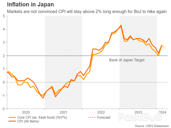 Week Ahead – More Inflation Data on the Way as Rate Cut Bets Thrown into Disarray_4 Week Ahead – More Inflation Data on the Way as Rate Cut Bets Thrown into Disarray_4
